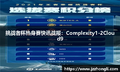 挑战者杯热身赛快讯战报：Complexity1-2Cloud9
